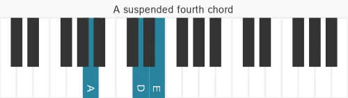 Piano voicing of chord A sus4